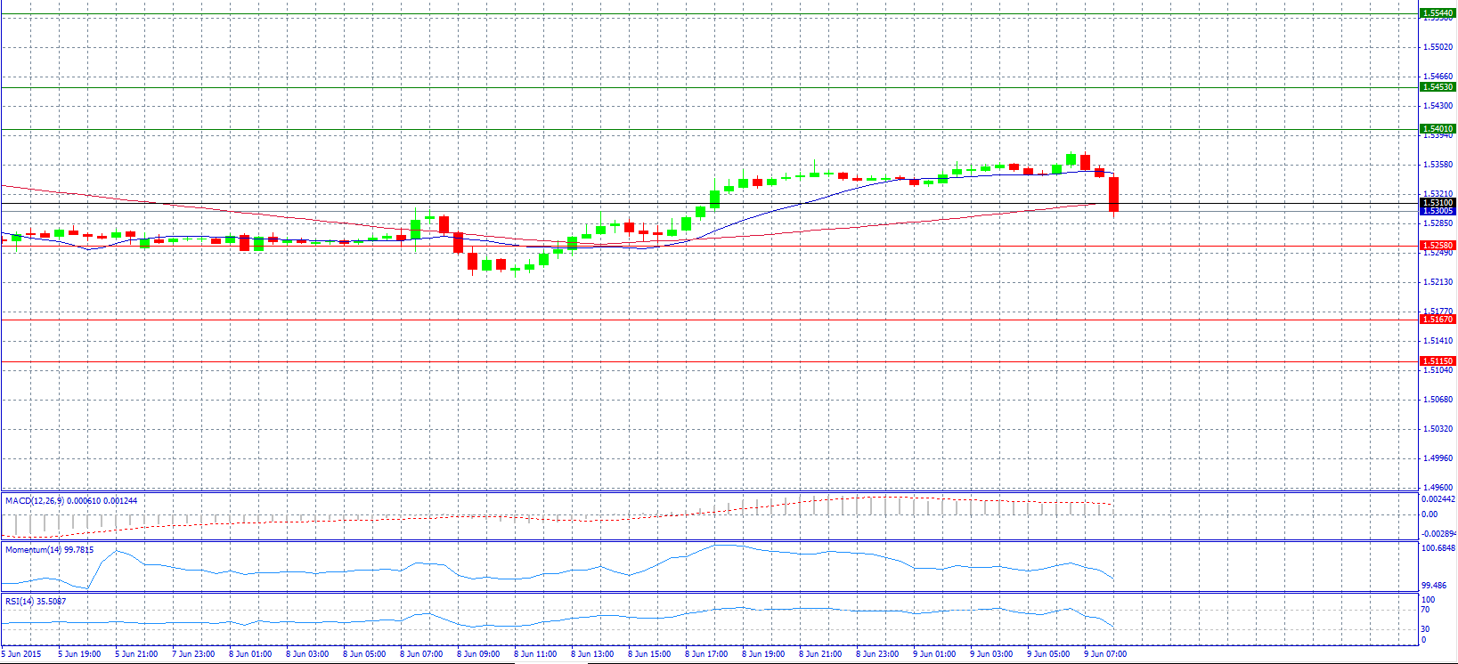 GBP/USD 30-Minute Chart