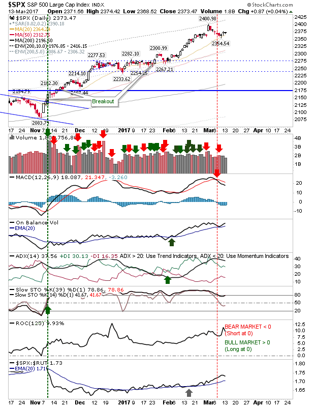 SPX Daily