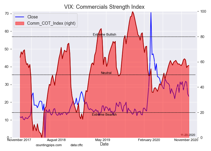 VIX Commercial Strength Index