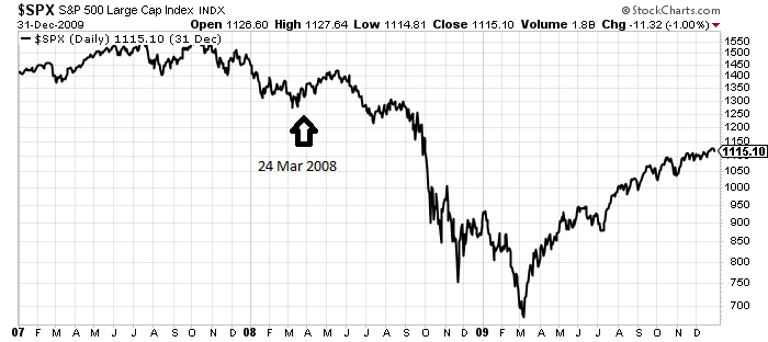 SPX Daily Chart