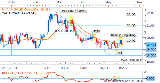 Silver Daily Chart