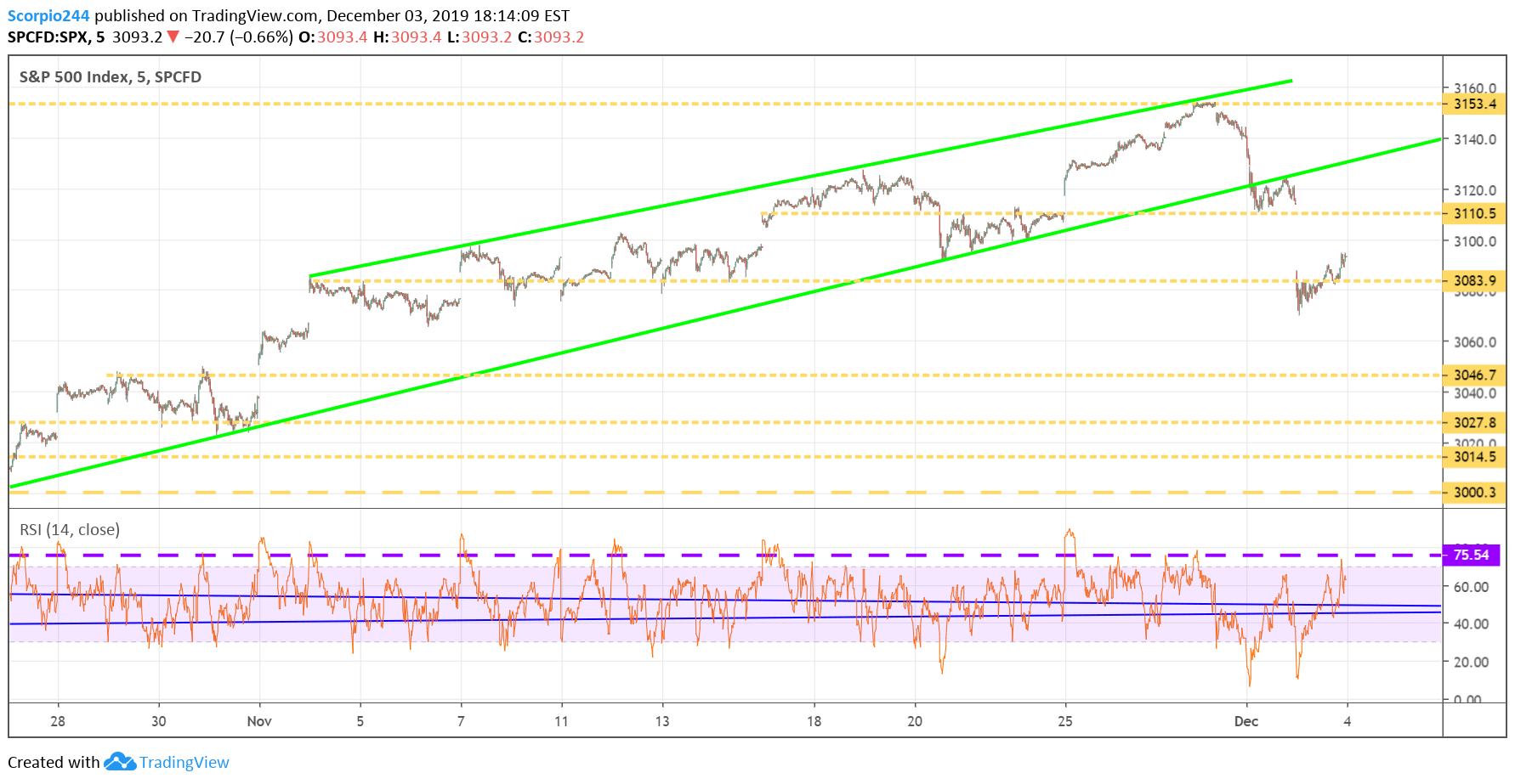 S&P 500 Index Chart