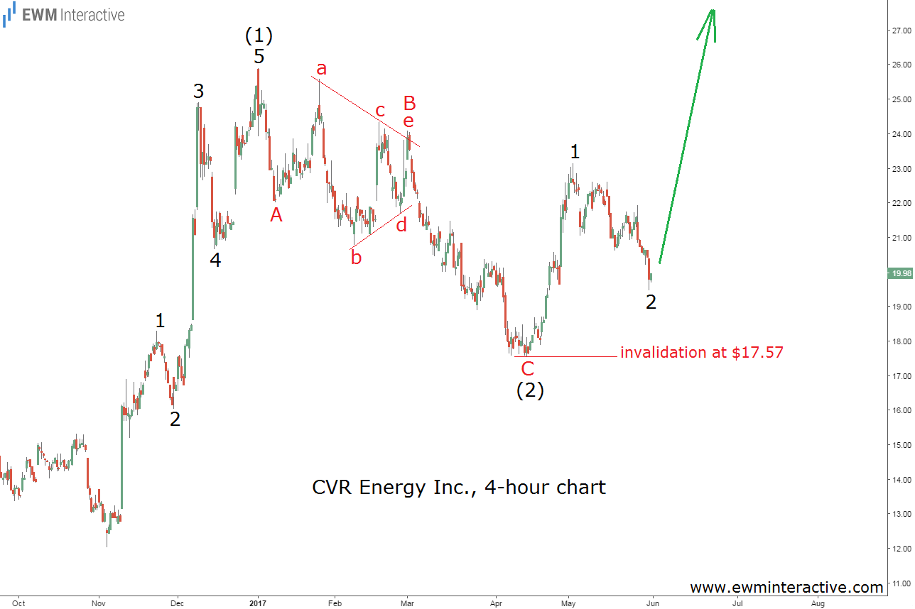 CVR Energy Stock 4 Hour Chart