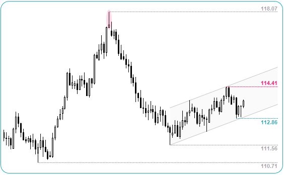 CHFJPY Daily Chart