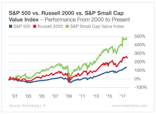 Value index. S&P Index Performance Matrix.
