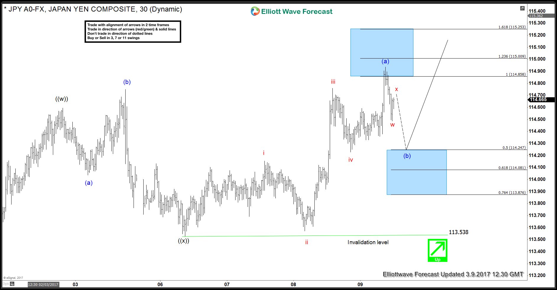 USD/JPY Intra-day Elliott Wave 