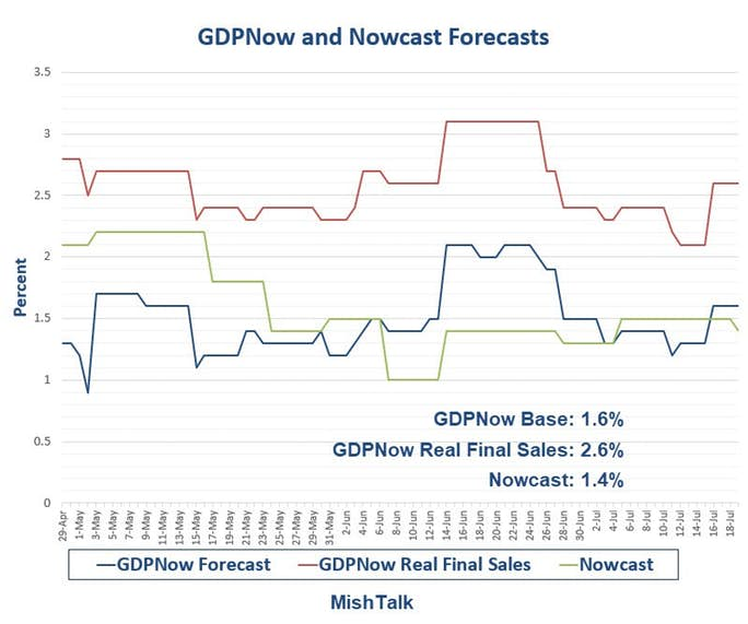 GDPNow And Nowcast Forecasts