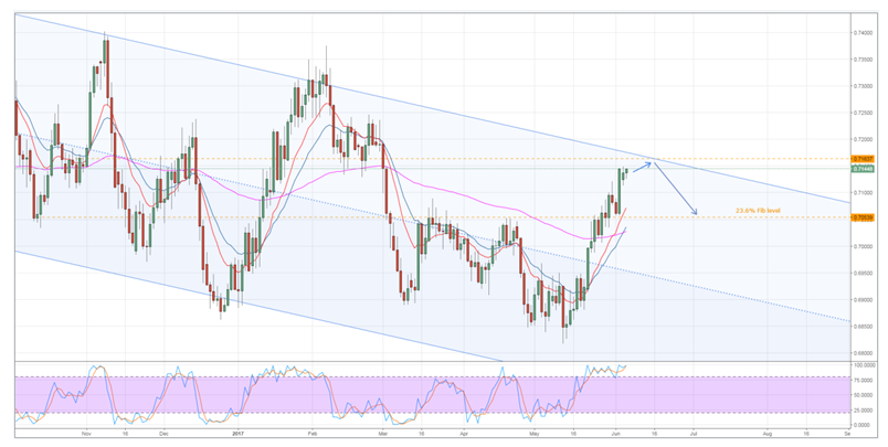 Kiwi Dollar Chart