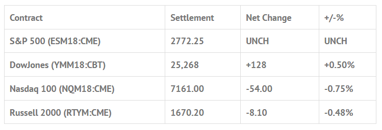 Index Futures