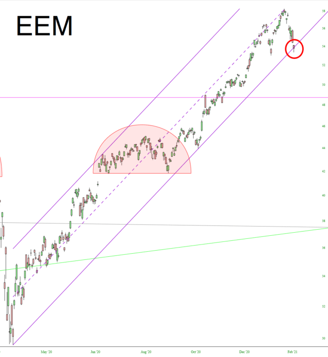 EEM Chart