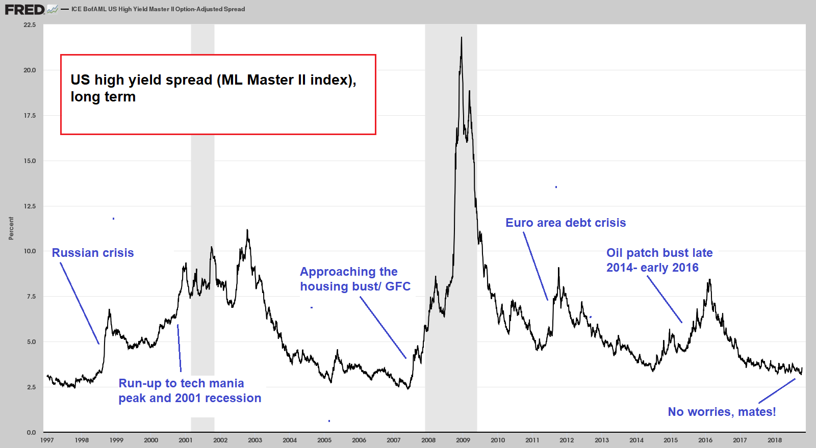 US High Yield Spreads 1997-2018