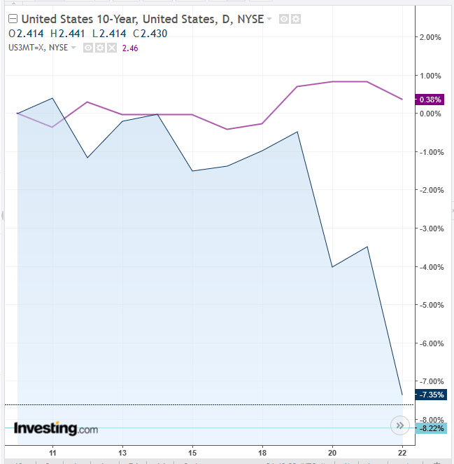 UST Yield Inversion Chart