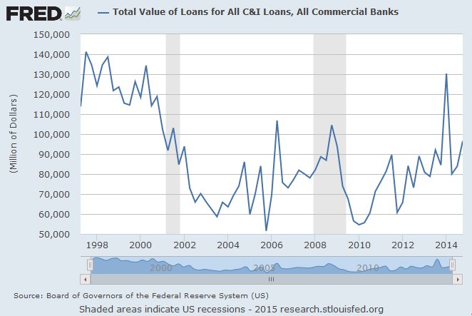 Total Value of Loans For all C&I Loans