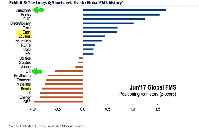 The Longs & Shorts Relative To Global FMS