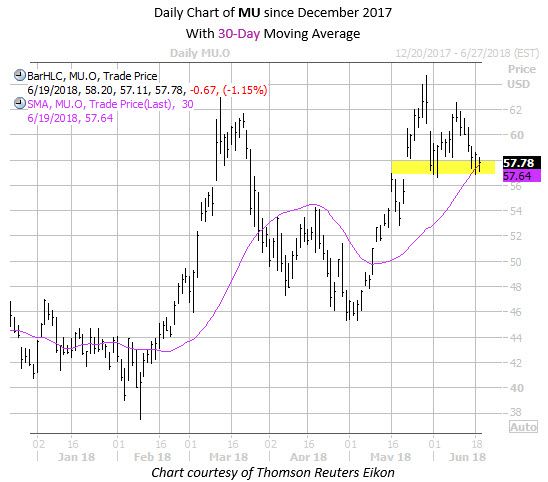 Daily Micron Technology