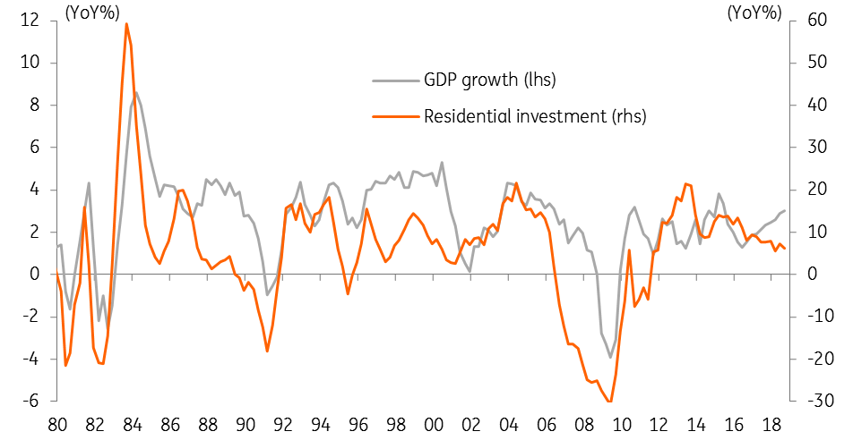 GDP Growth And Residential Investment (YoY%)