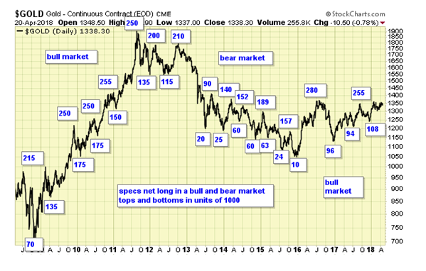 Gold Daily Chart