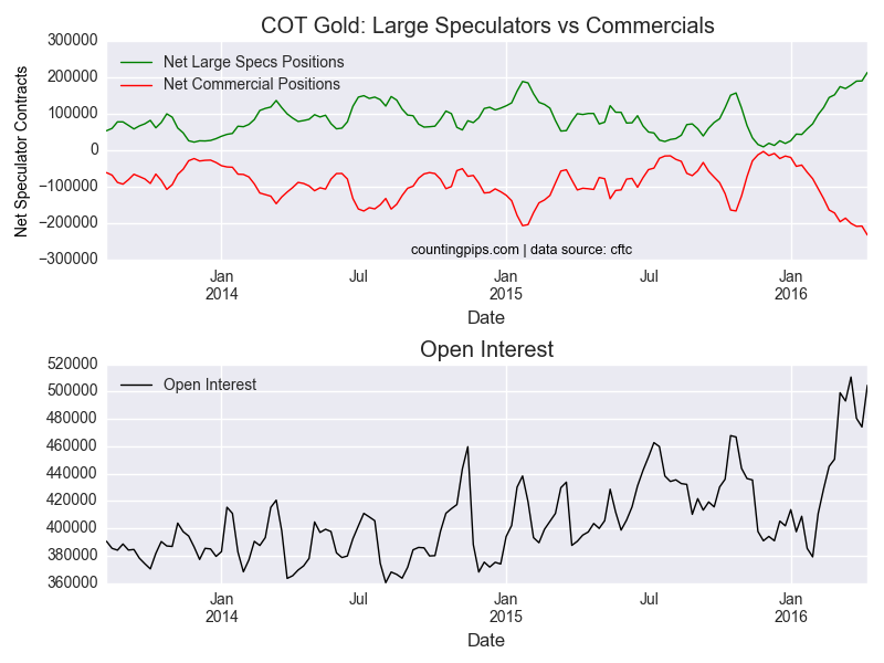 COT Gold: Large Speculators vs Commercials