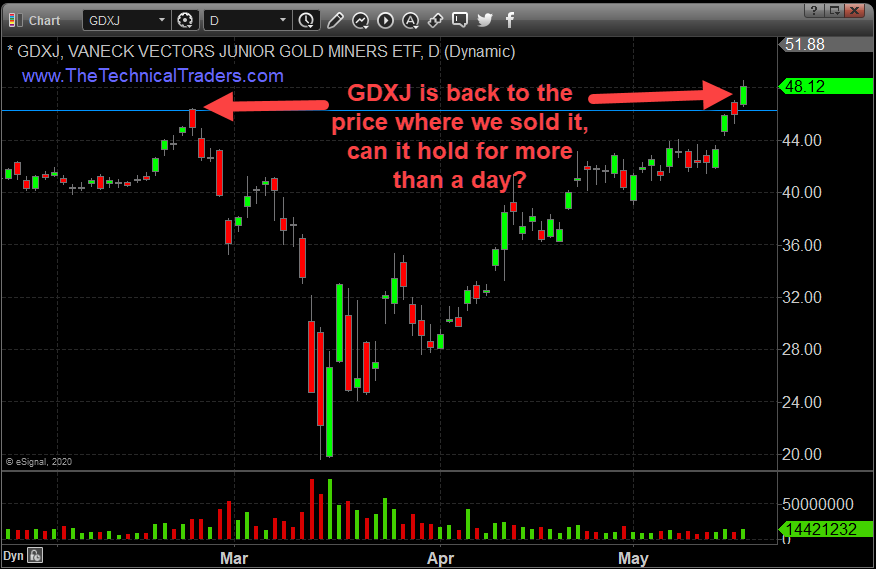 GDXJ Daily Chart