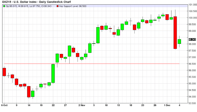 US Dollar Index Daily Chart