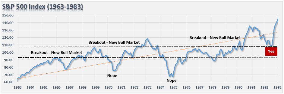 S&P 500 Index 1963-1983