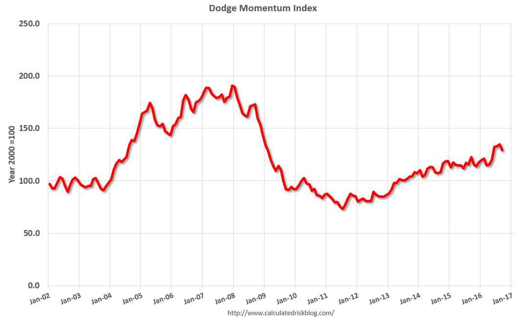 Dodge Momentum Index 2002-2016