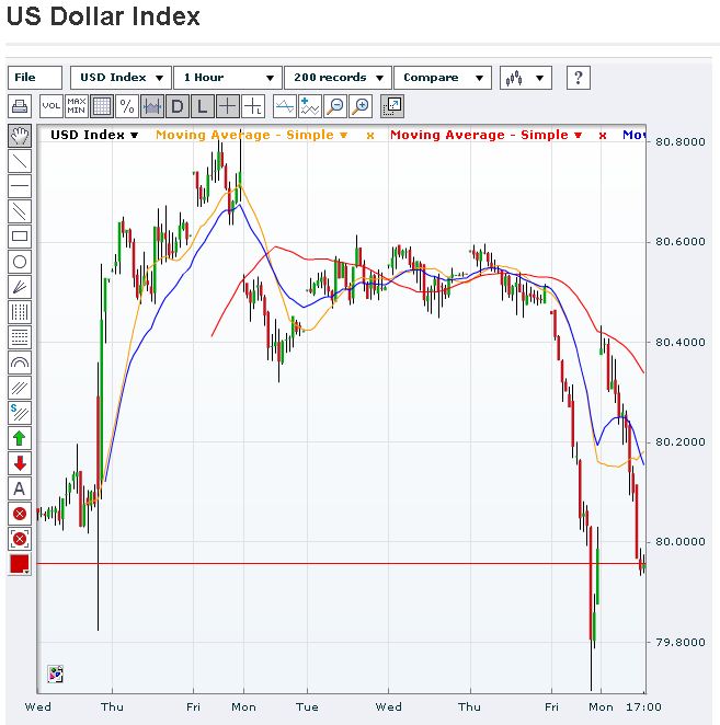 US Dollar Index Daily