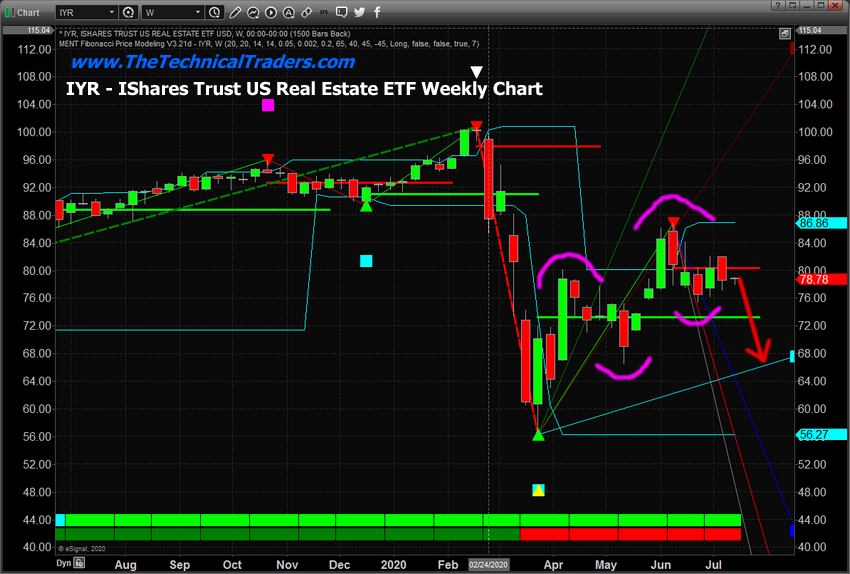 US Real Estate ETF Weekly Chart