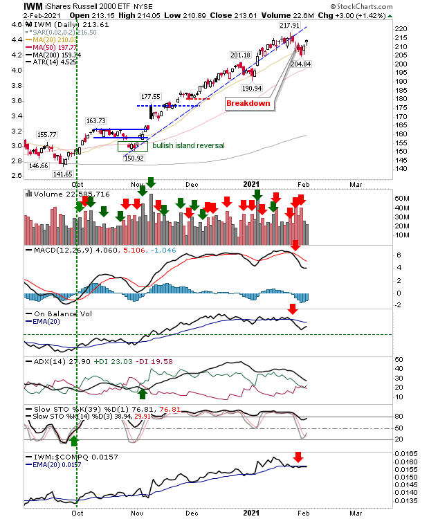 IWM Daily Chart