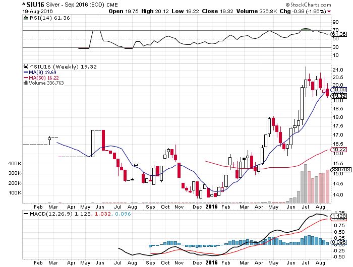 Silver Weekly Chart