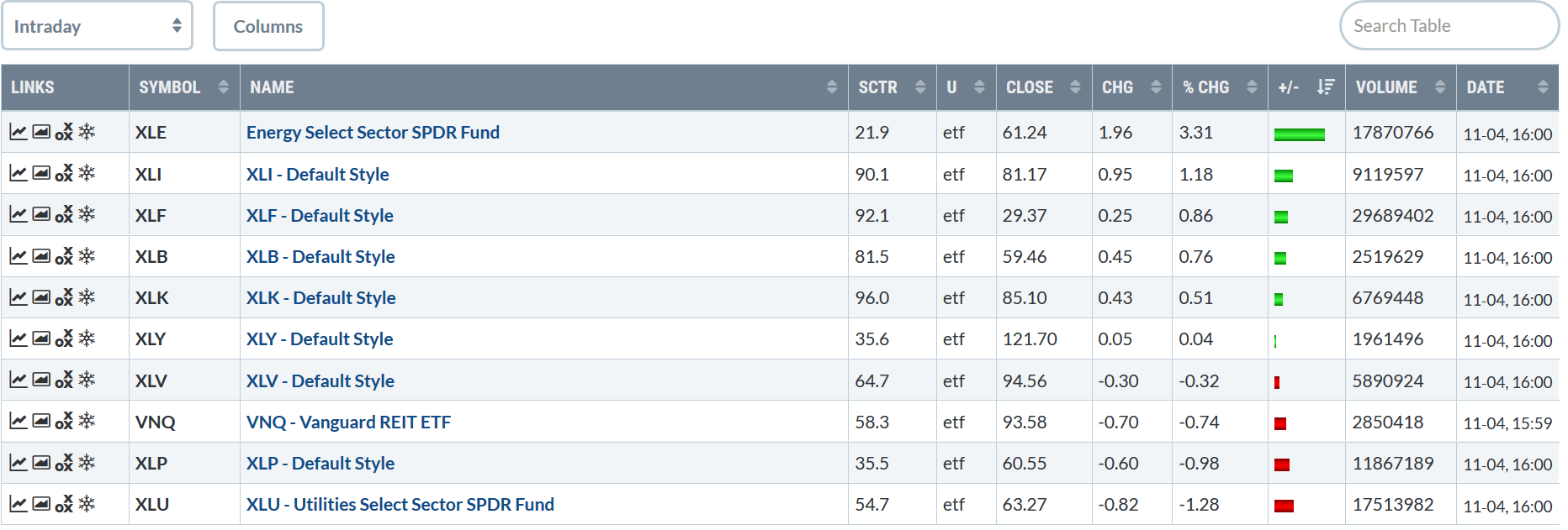 Today's Sector Performance