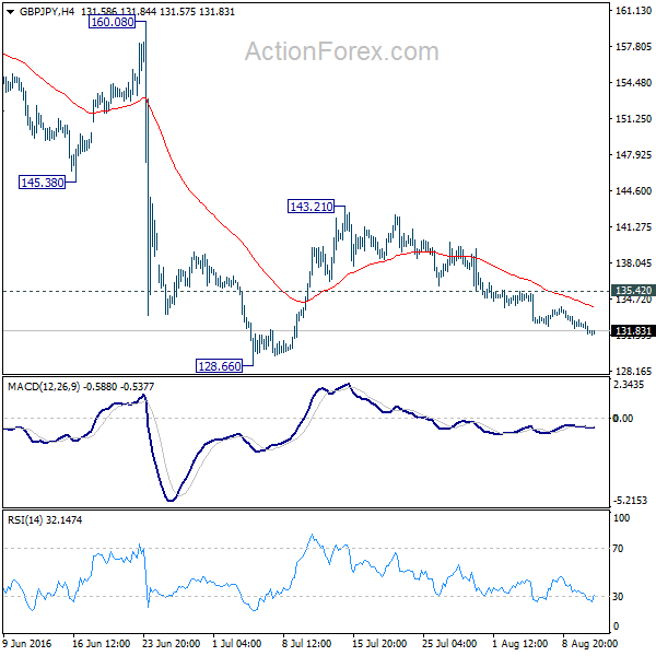 GBP/JPY 4 Hours Chart