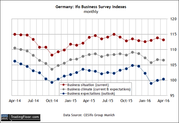 Germay IFO Business Survey Indexes