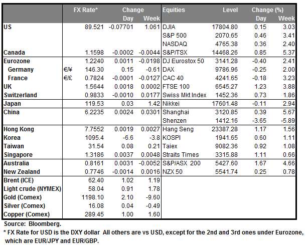 Market Summary Table with FX Rate and Equities Change per Day/Week