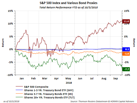 S&P 500 Index And Various Bond Proxies