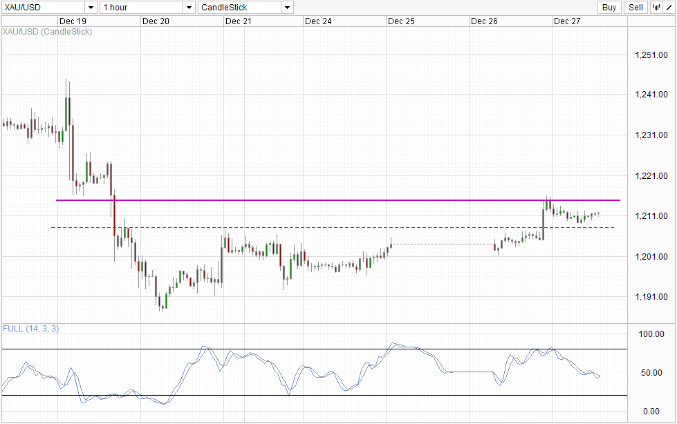 Gold And The USD: Hourly