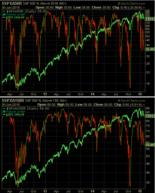 SPX compared to % of stocks trading above their 50 and 150 MA