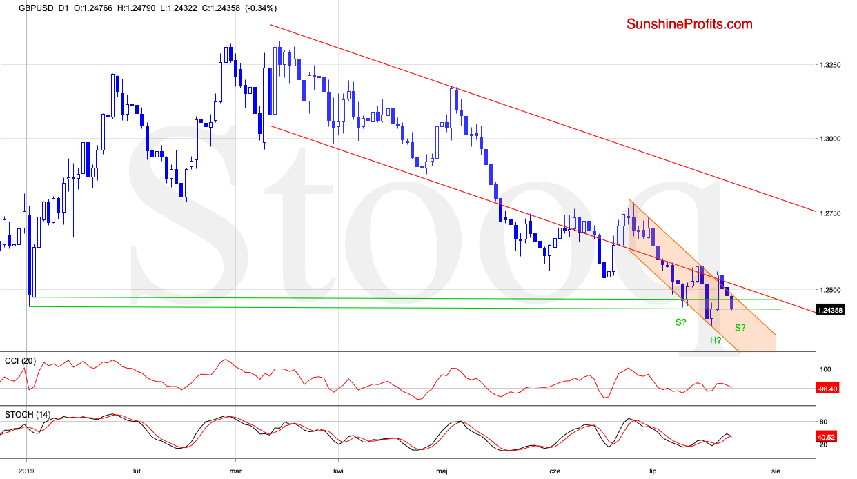 GBPUSD D1 Chart