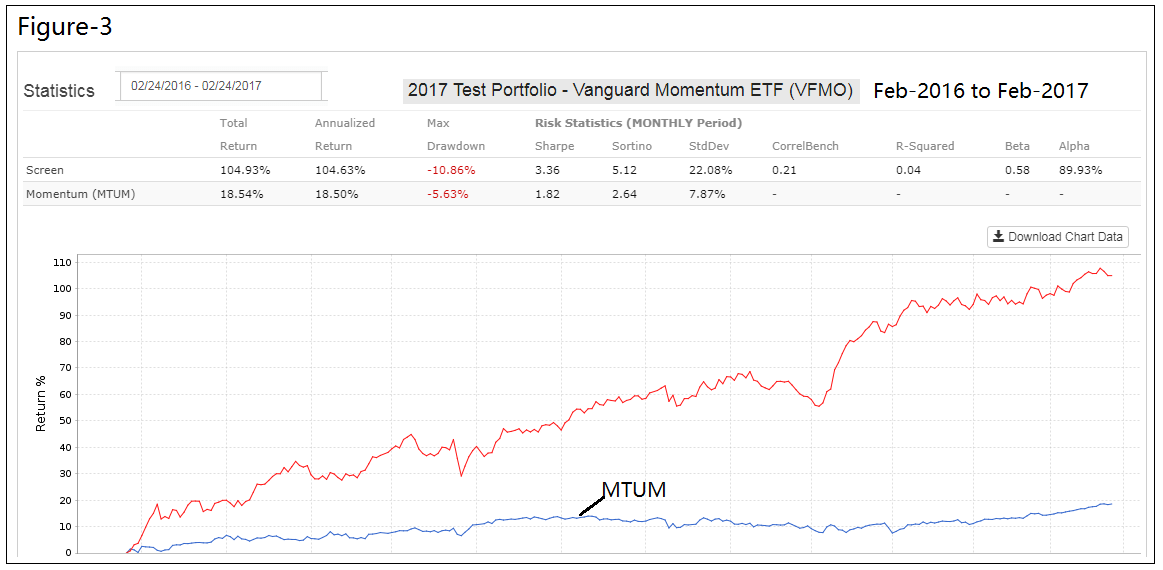 2017 Test Portfolio Venguard Monentum ETF VFMO