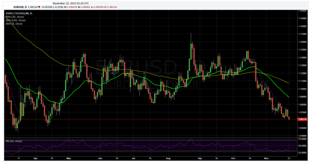 Gold Daily Chart