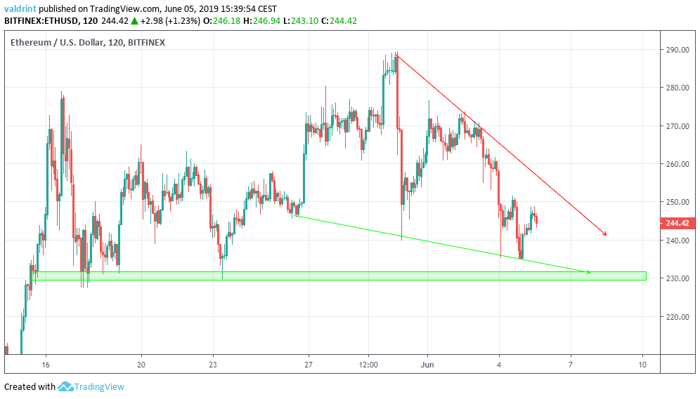 Ethereum US Dollar 120