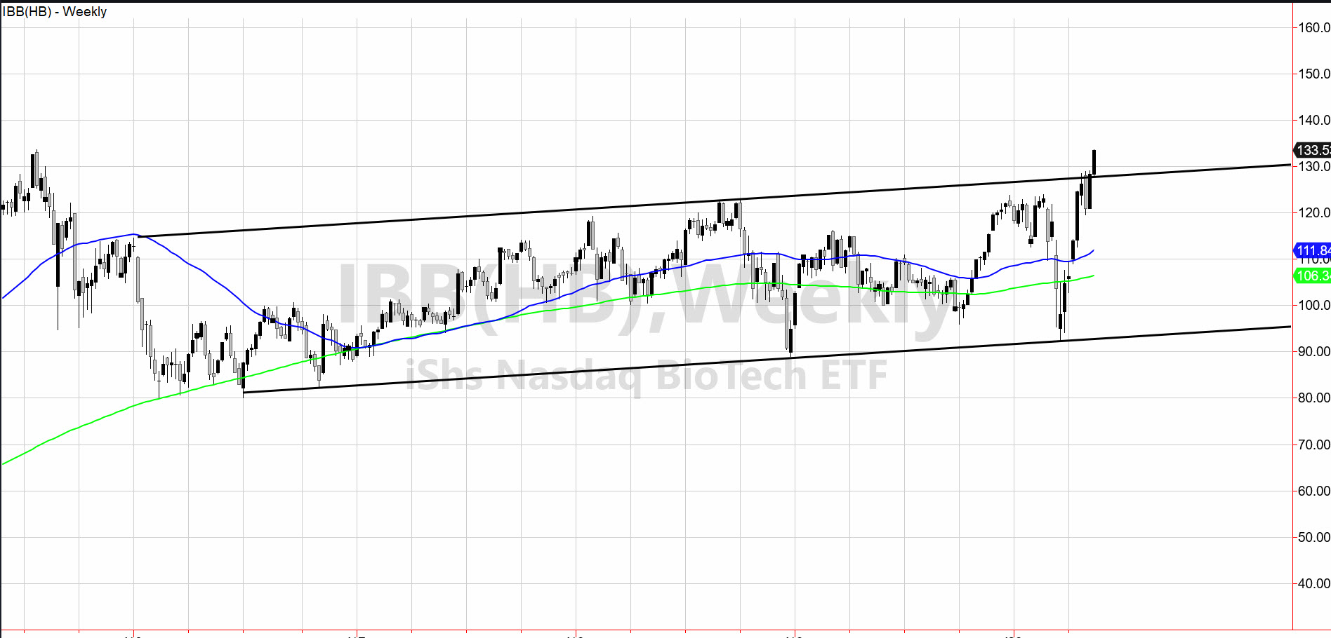 IBB (HB) Weekly Chart