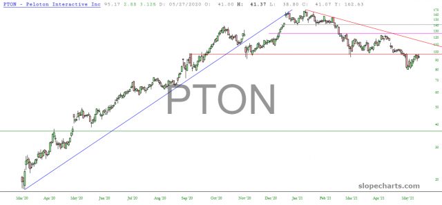 PTON Chart
