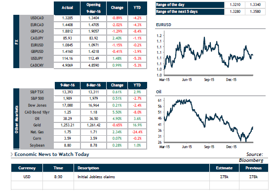 CAD rises