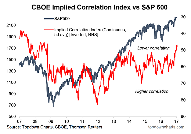 CBOE Implied Correlation Index vs SPX