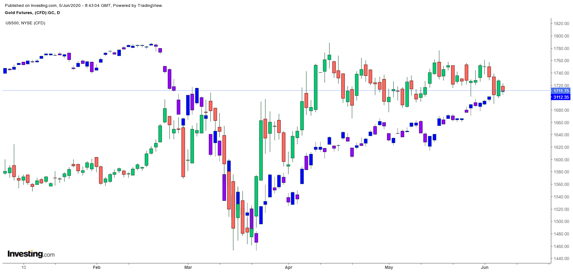 Gold Vs S&P 500 in 2020