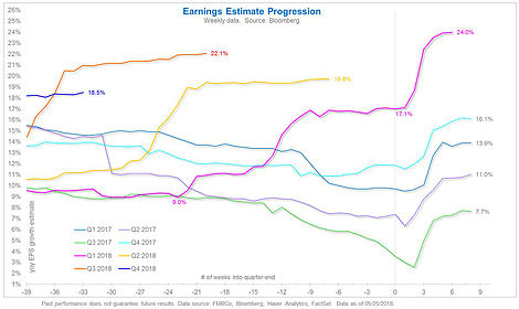 Earning Estimate