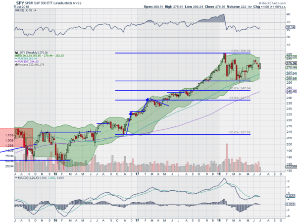 SPY Weekly Chart