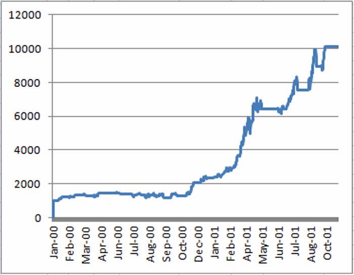 Growth of $1,000 invested in Dow II