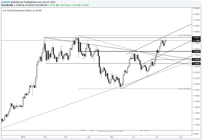 USD/CAD Daily Chart